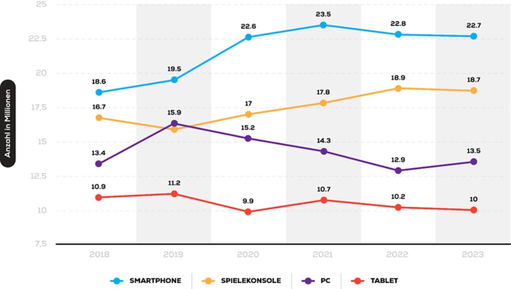 statistik konsole smartphone oder pc